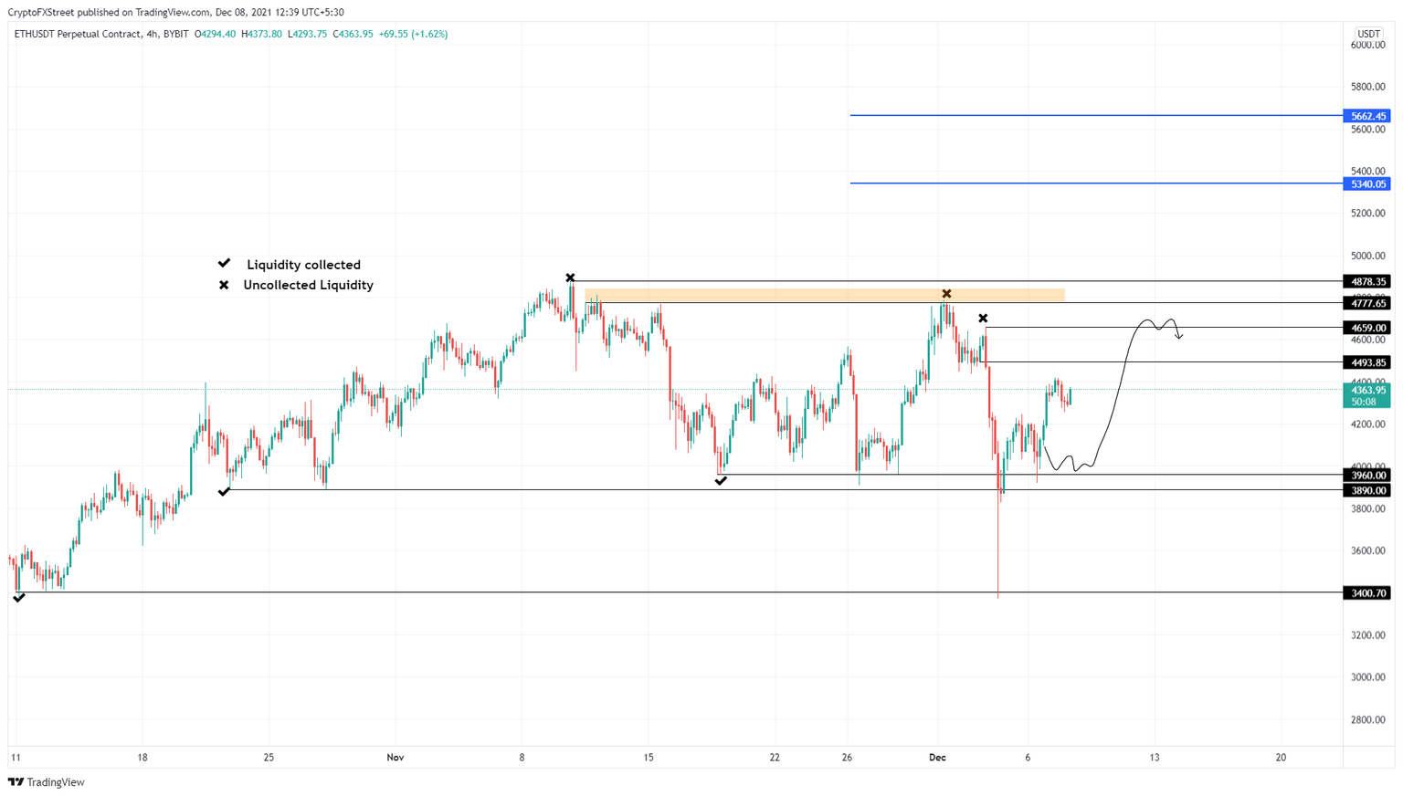 ETH/USD 4-hour chart