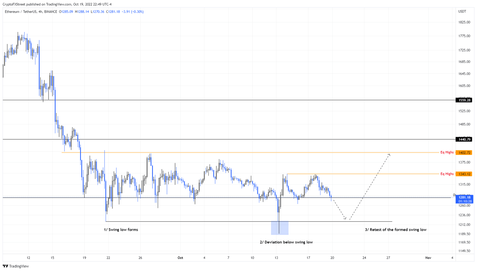 ETH/USDT 1-day chart