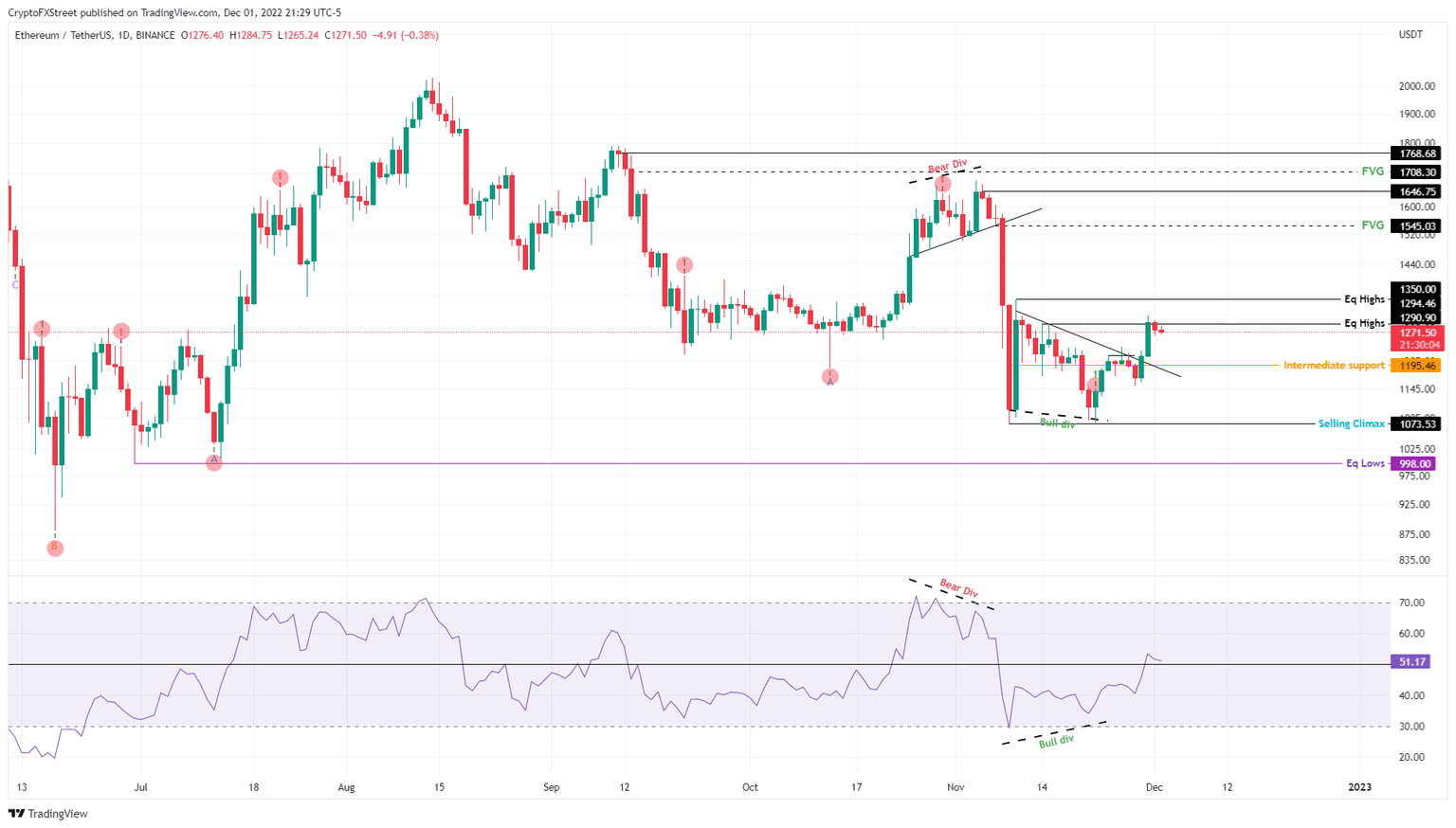 ETH/USDT 1-day chart