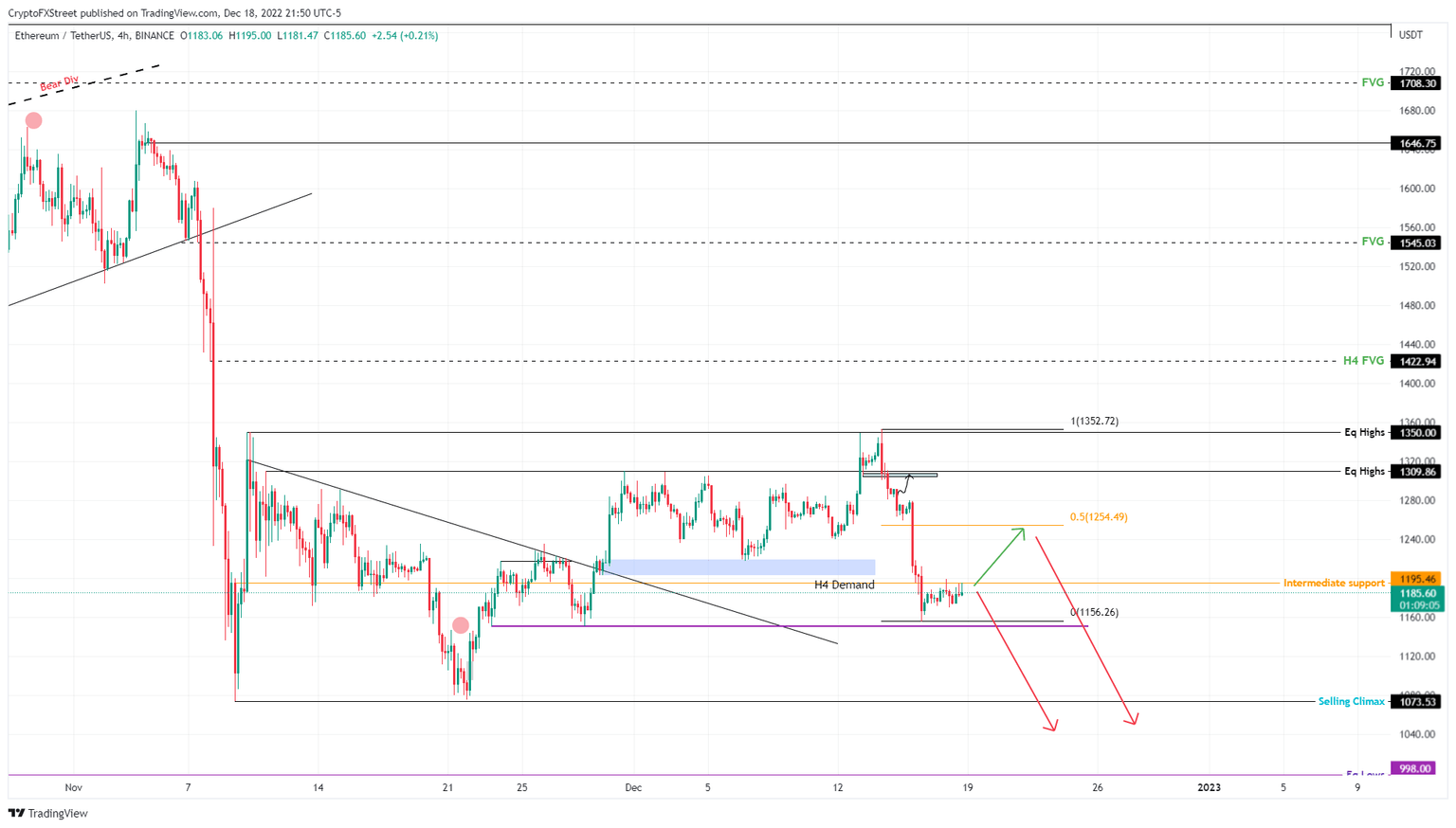 ETH/USDT 4-hour 