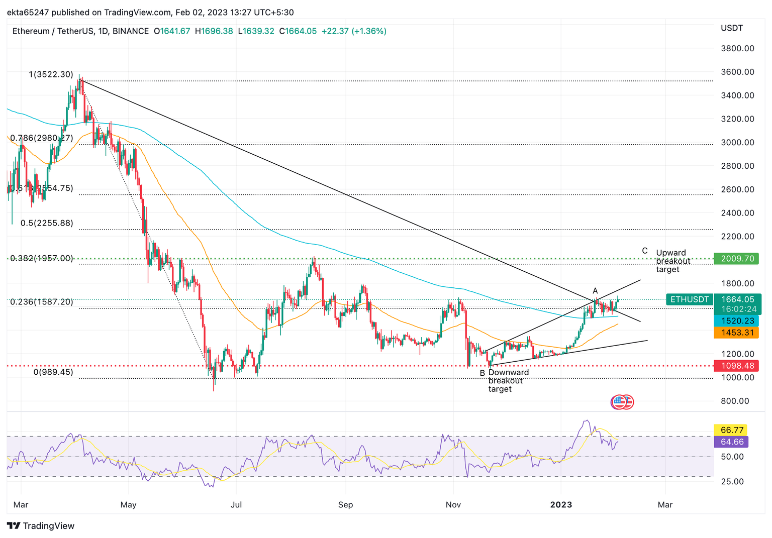 ETH/USDT 1D price chart