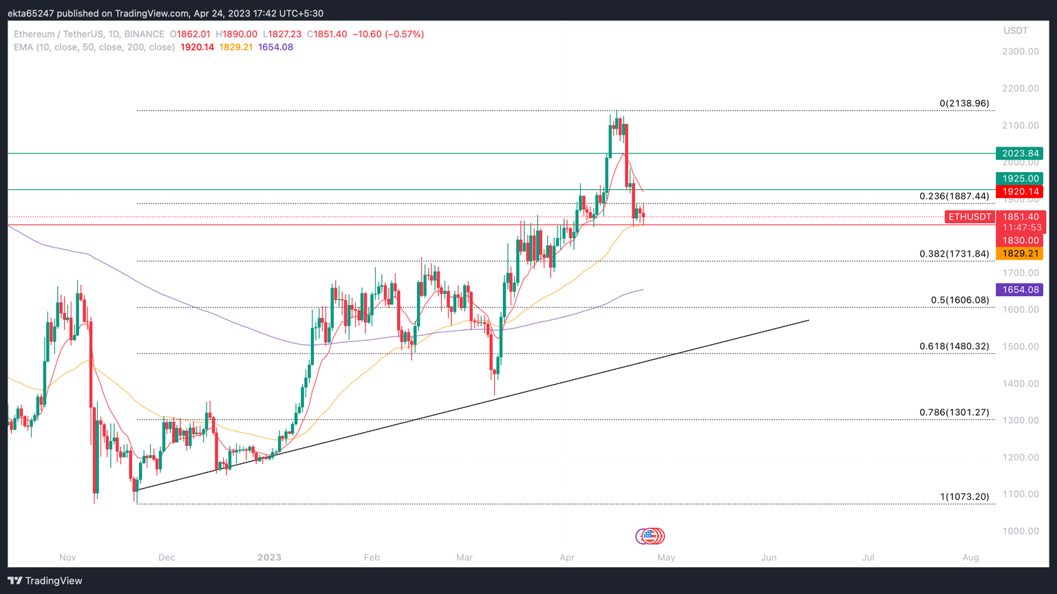 ETH/USDT 1D price chart