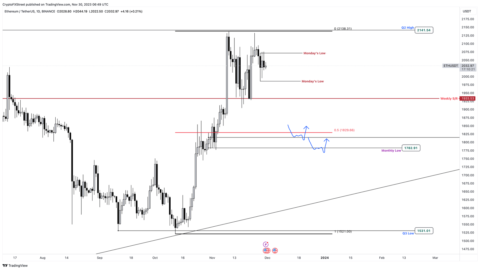 ETH/USDT 1-day chart