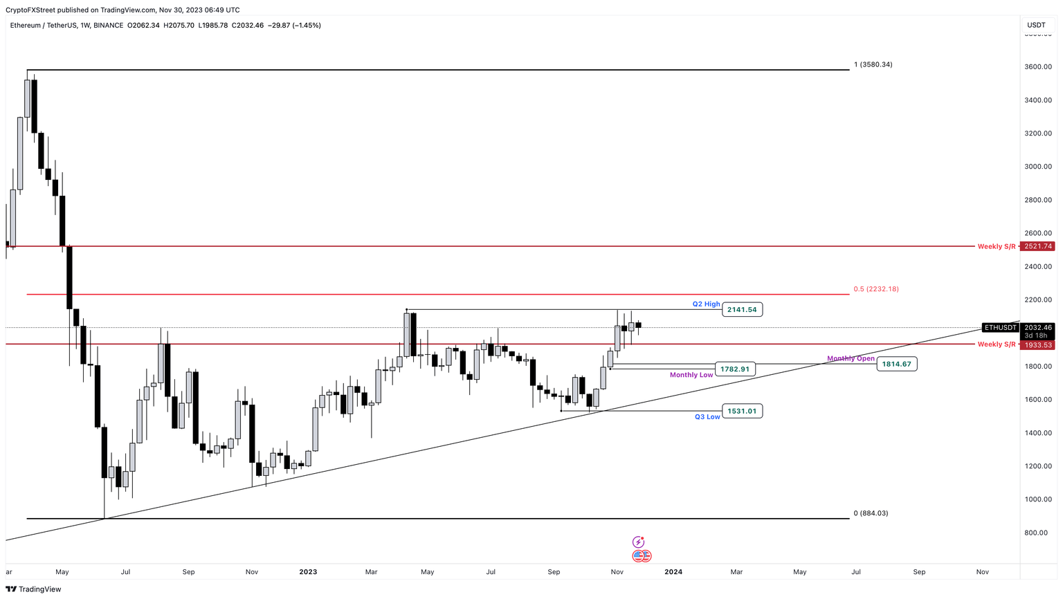 ETH/USDT 1-week chart