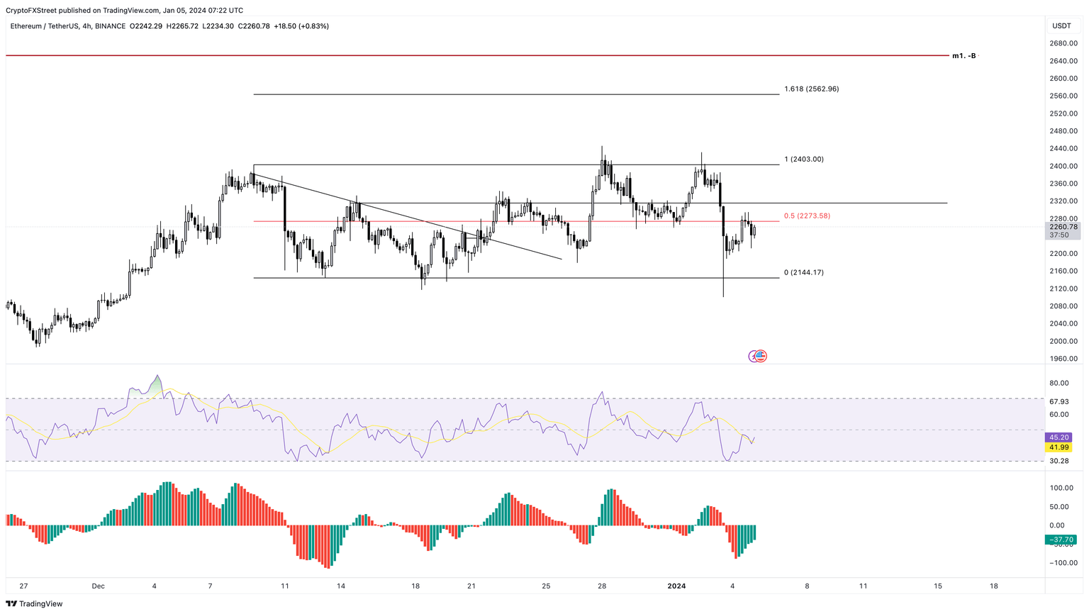 ETH/USDT 1-day chart