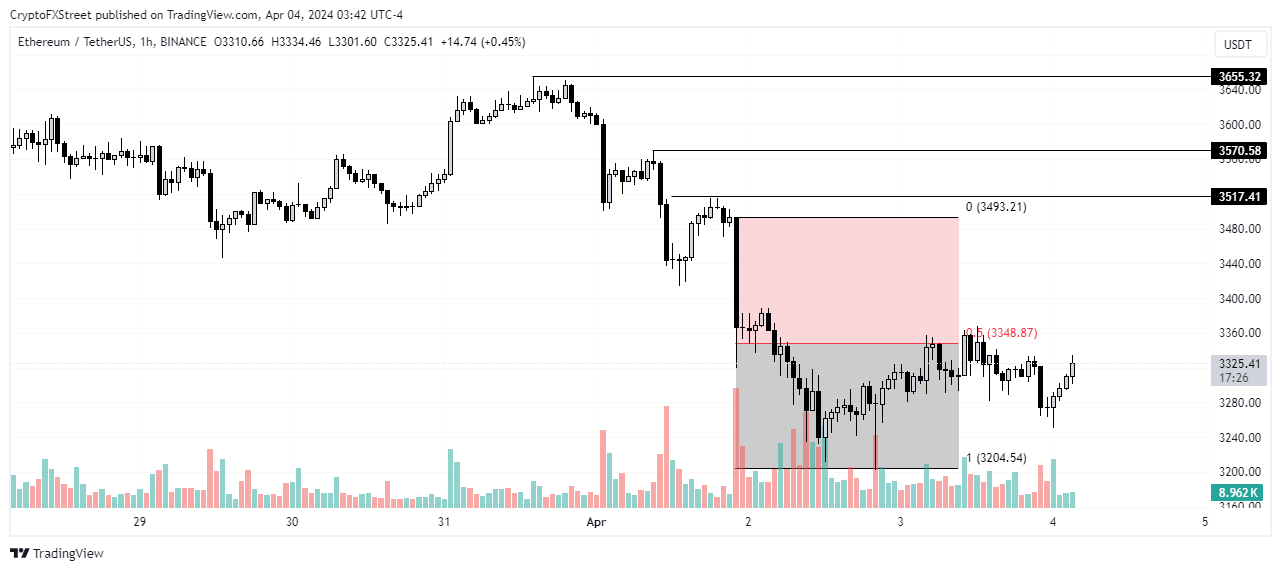 ETH/USDT 1-hour chart