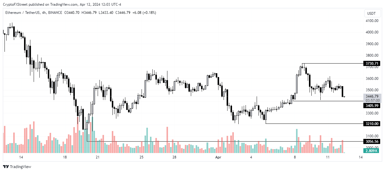 ETH/USDT 4-hour chart