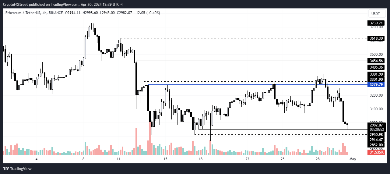 ETH/USDT 4-hour chart