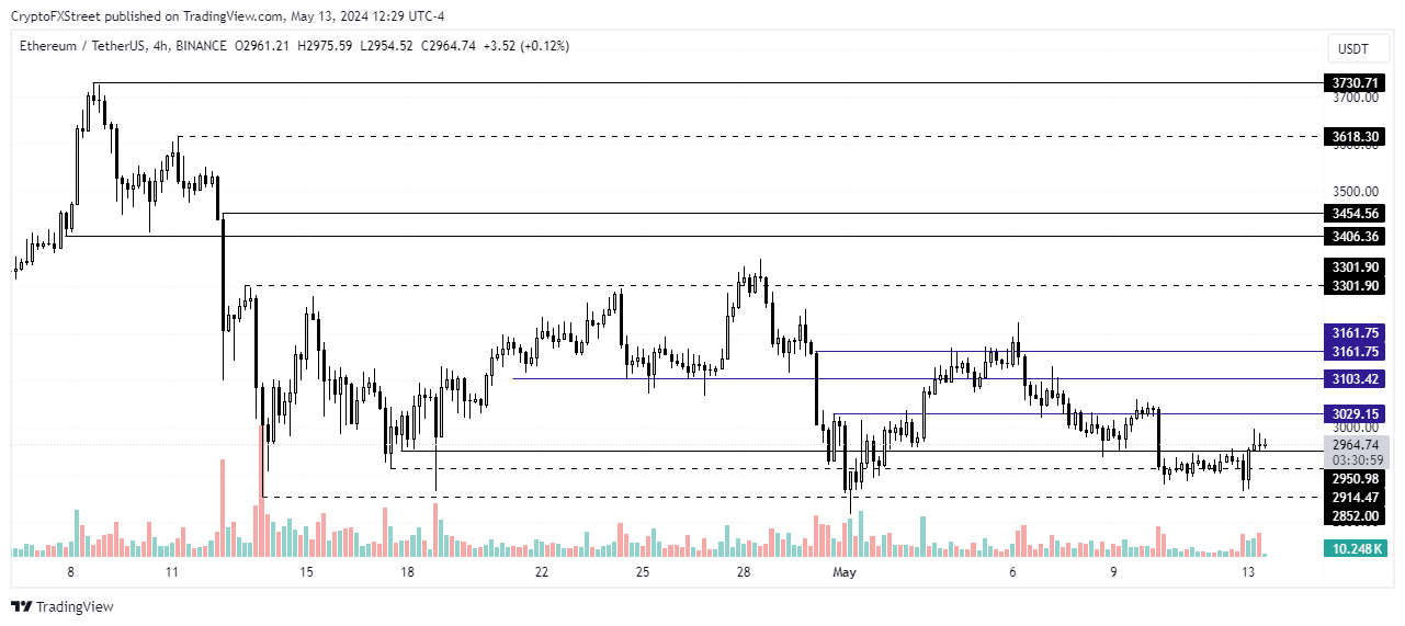 ETH/USDT 4-hour chart