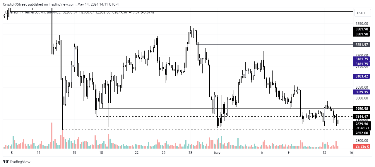 ETH/USDT 4-hour chart