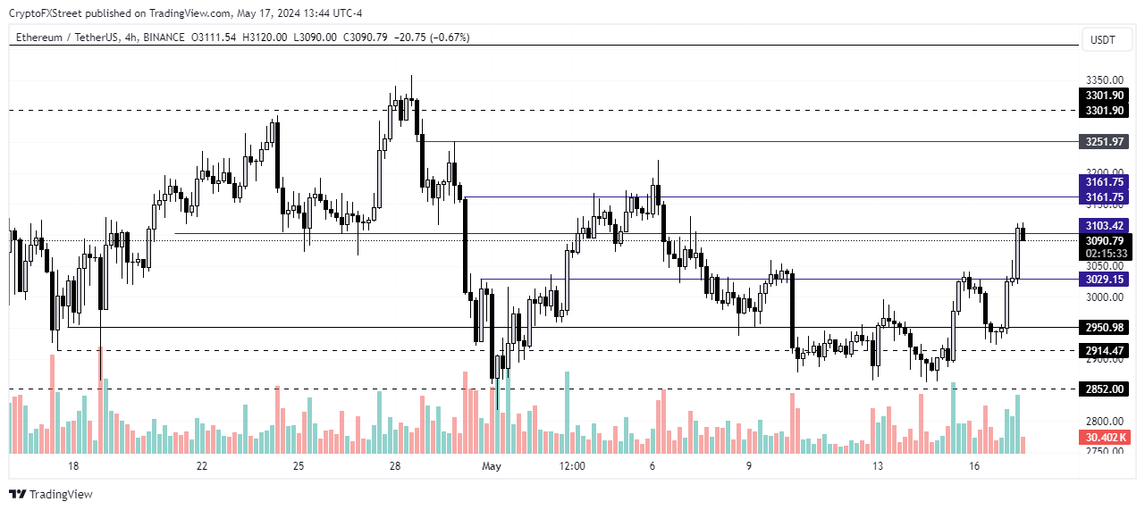 ETH/USDT 4-hour chart