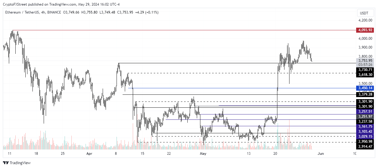 ETH/USDT 4-hour chart