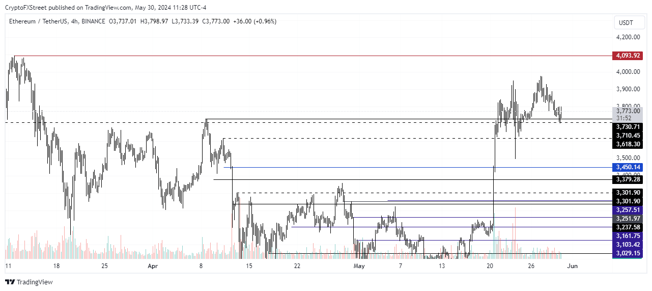 ETH/USDT 4-hour chart