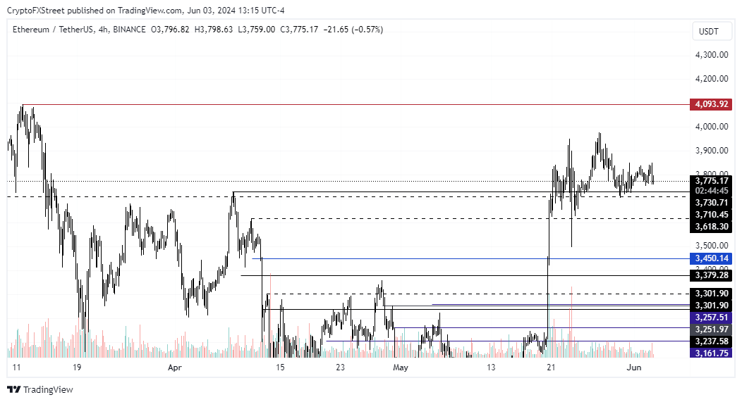 ETH/USDT 4-hour chart
