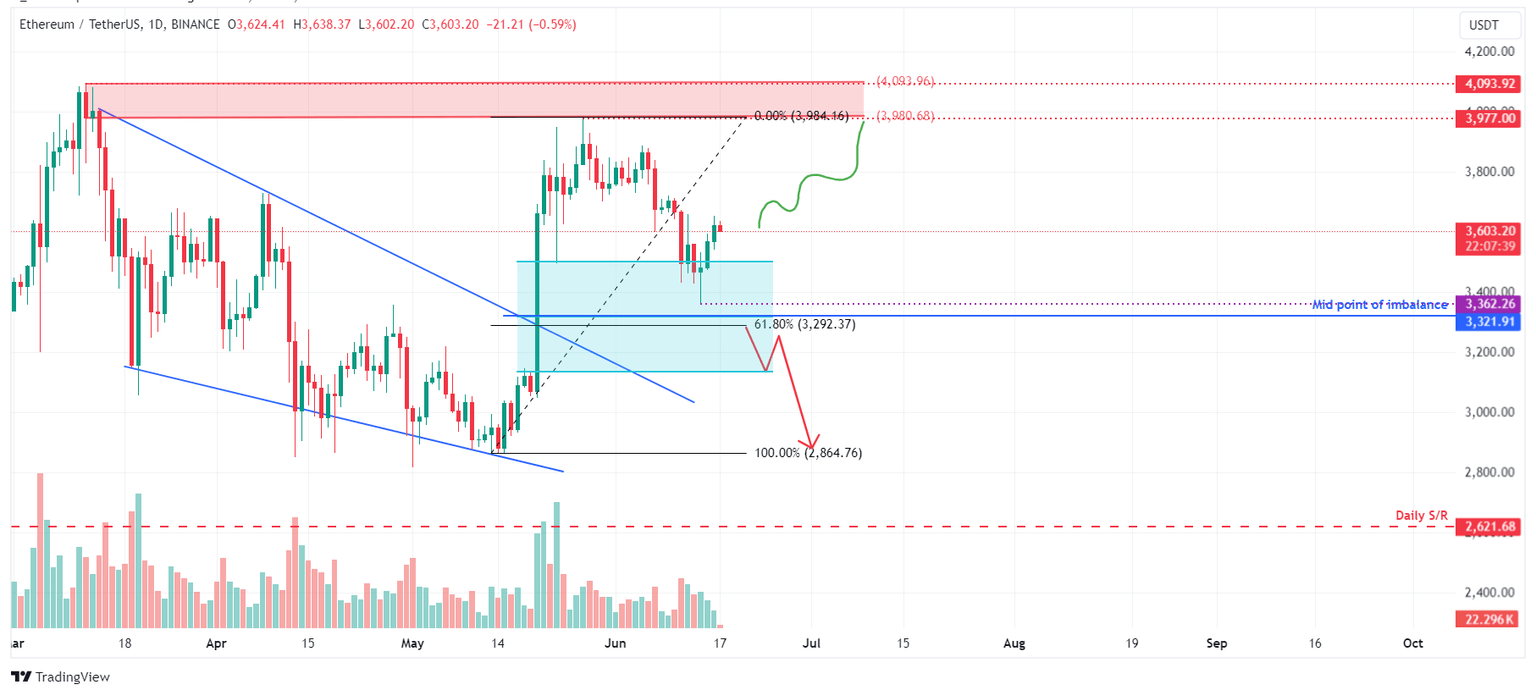 ETH/USDT 1-day chart