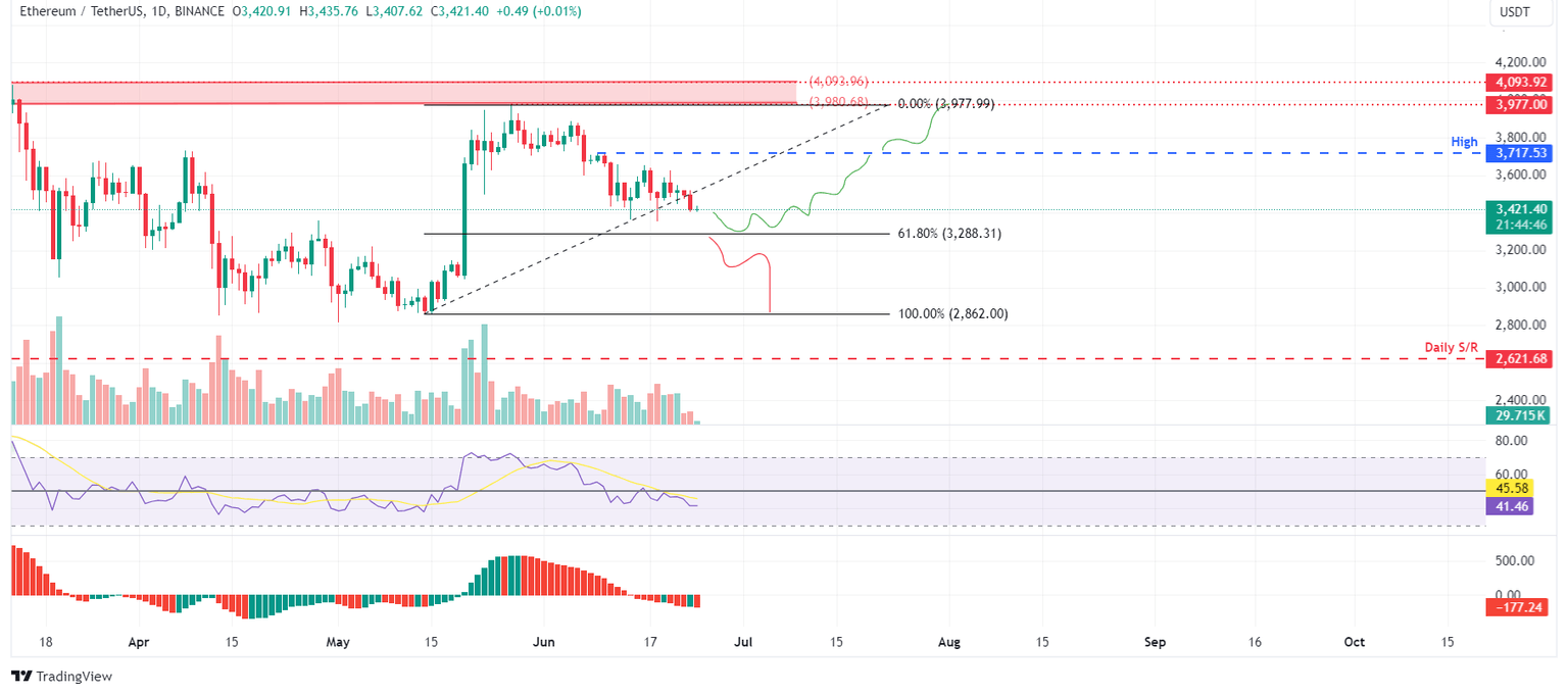 ETH/USDT 1-day chart