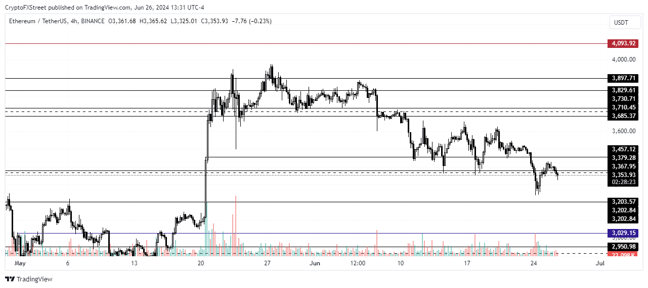 ETH/USDT 4-hour chart