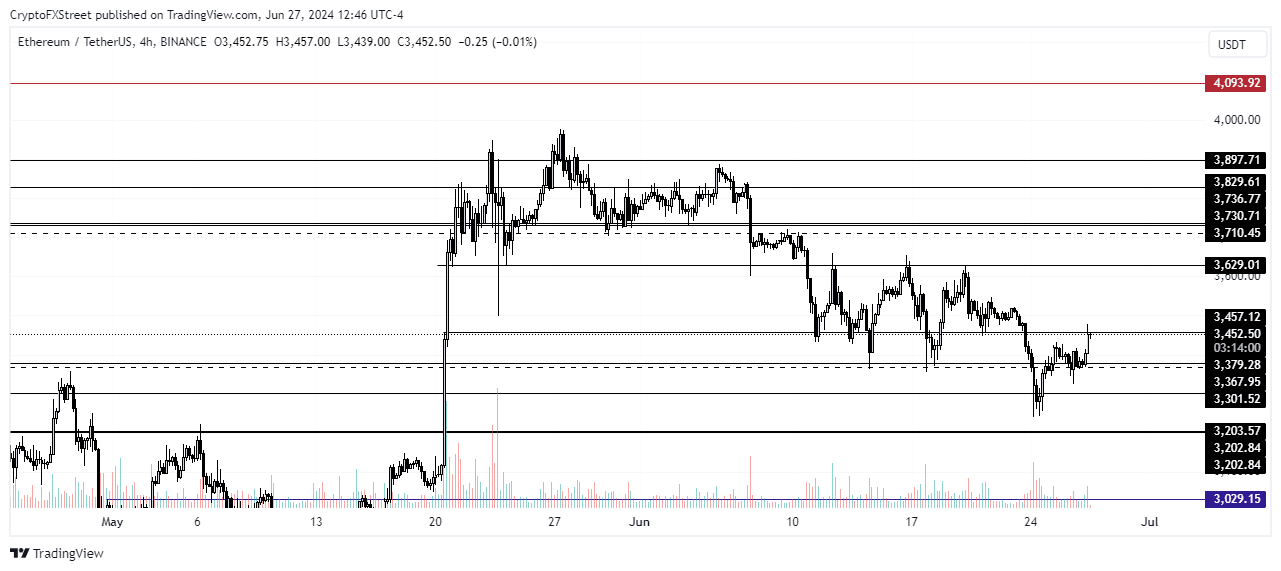 ETH/USDT 4-hour chart