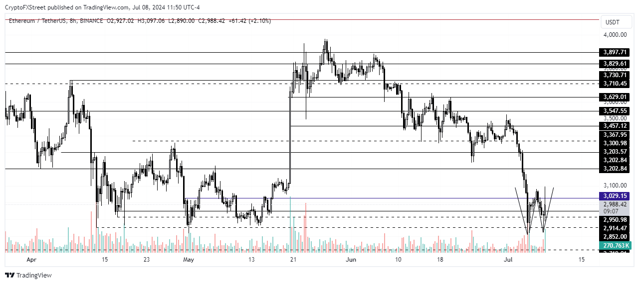 ETH/USDT 8-hour chart