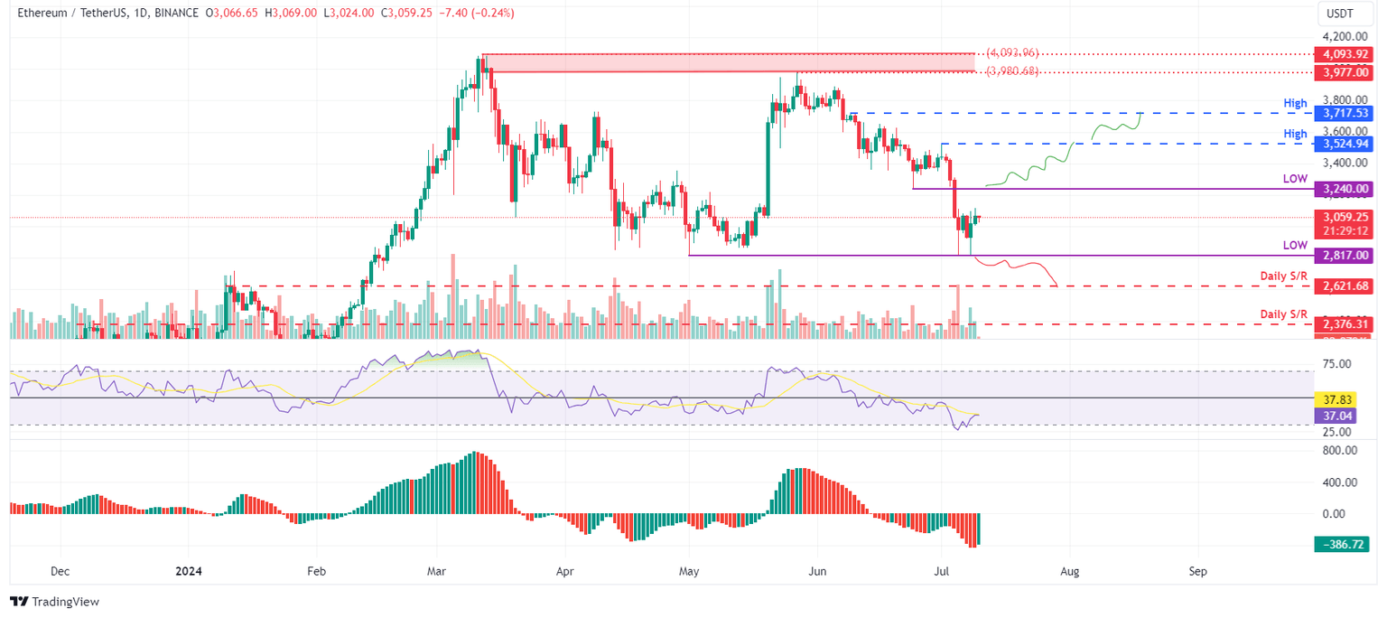 ETH/USDT daily chart