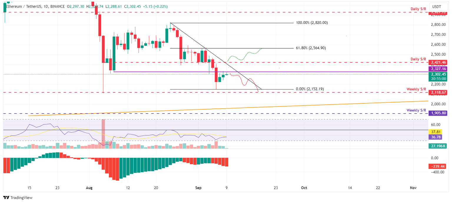 ETH/USDT daily chart