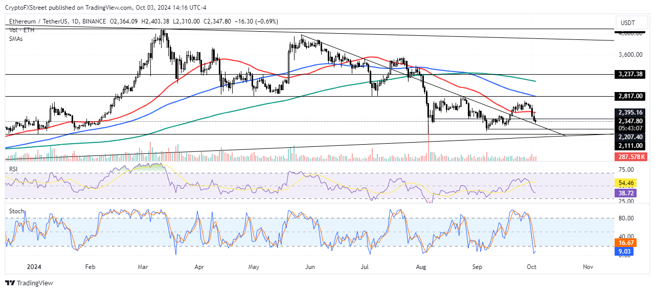 ETH/USDT daily chart