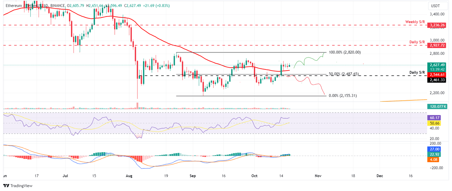 ETH/USDT daily chart
