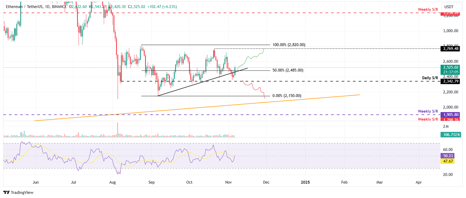 ETH/USDT daily chart