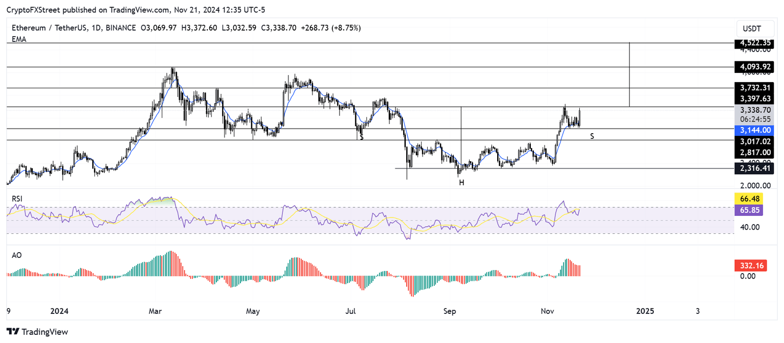 ETH/USDT daily chart