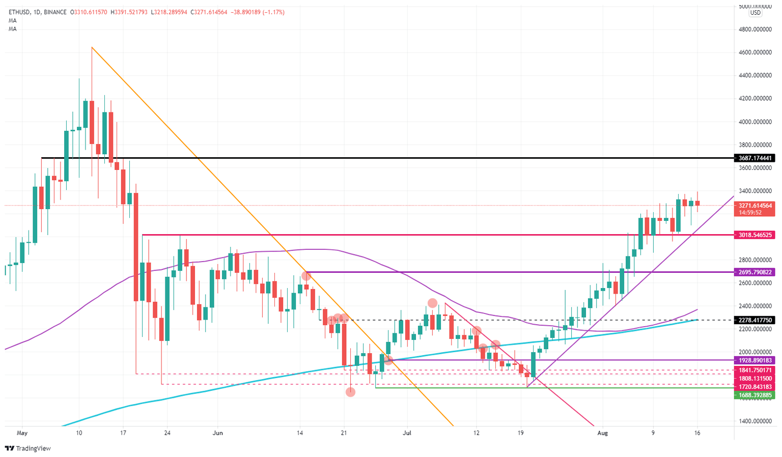 ETH/USD daily chart