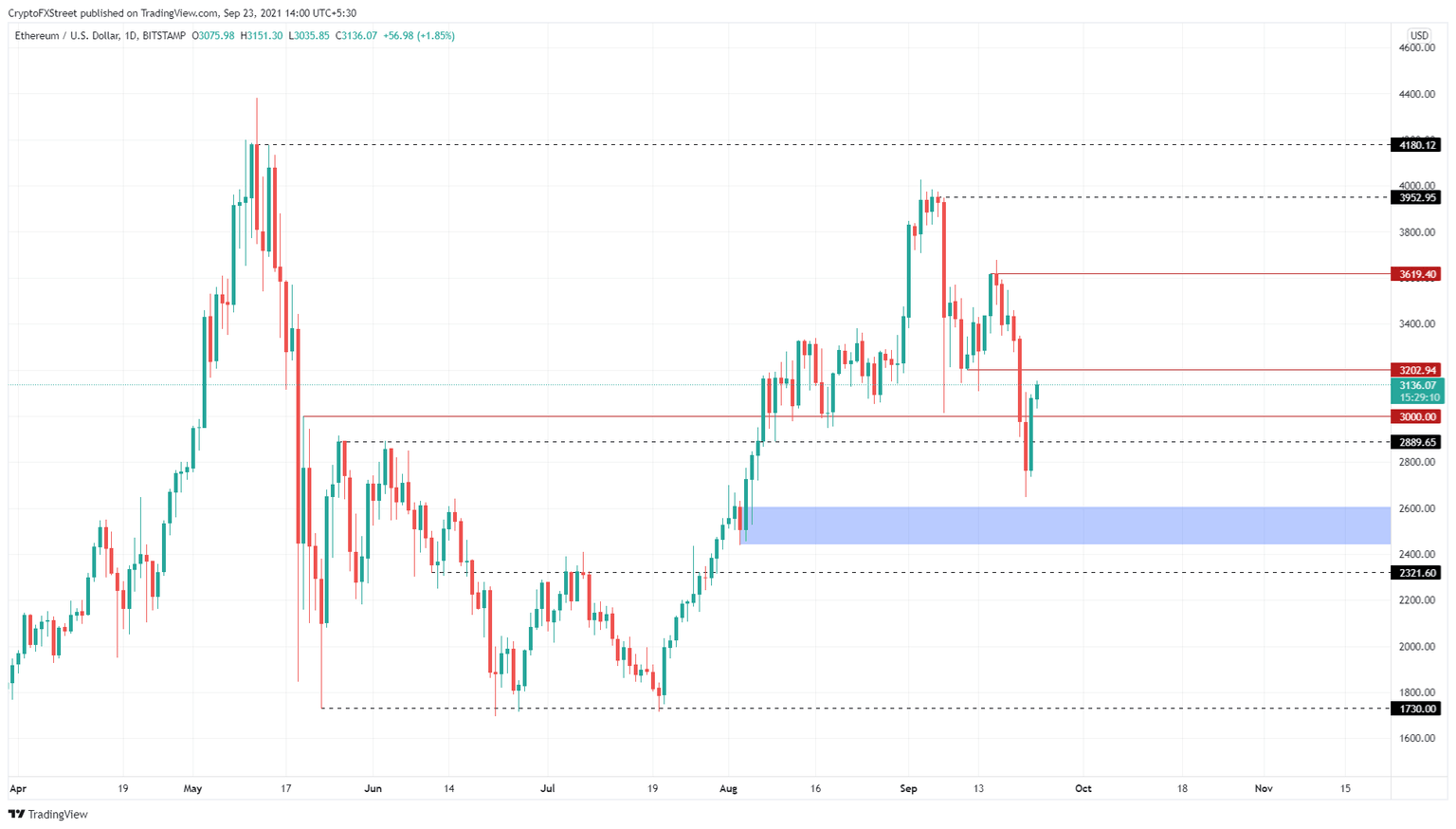 ETH/USDT 1-day chart