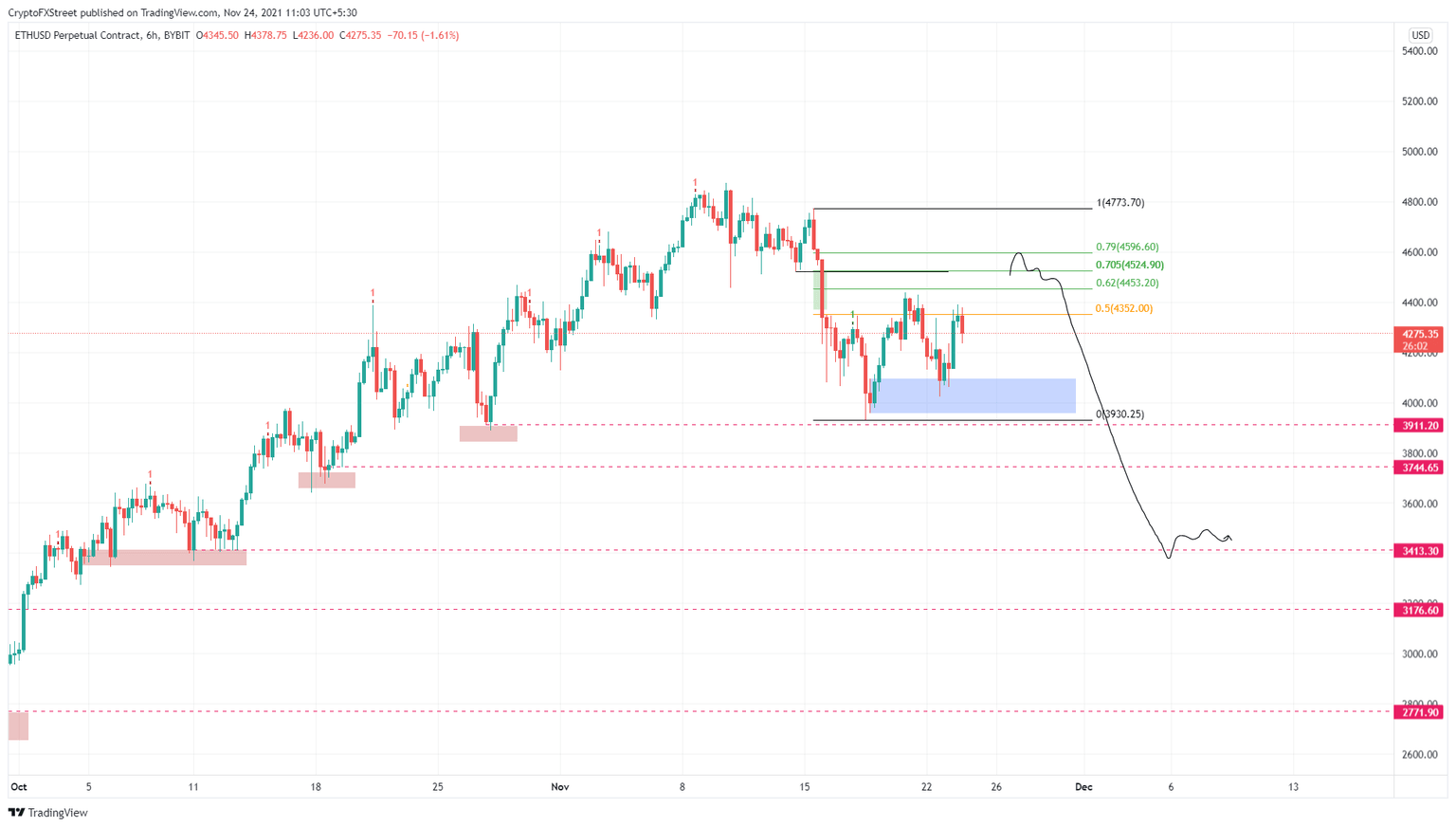 ETH/USDT 6-hour chart