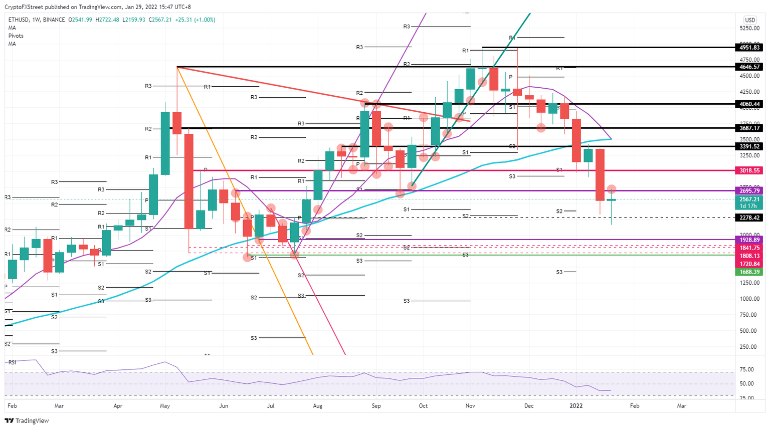 ETH/USD weekly chart