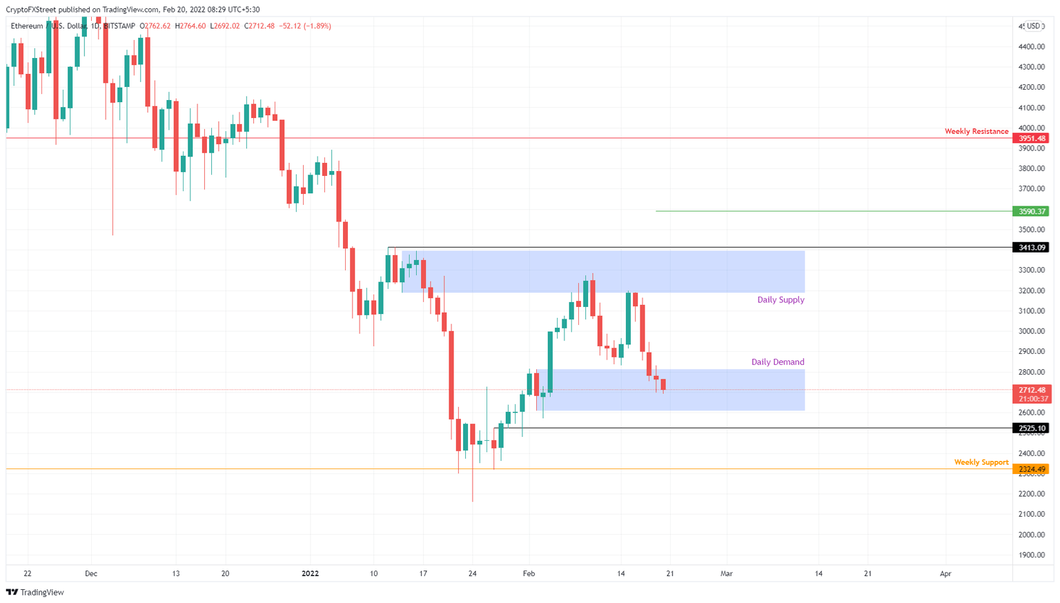 ETH/USDT 4-hour chart