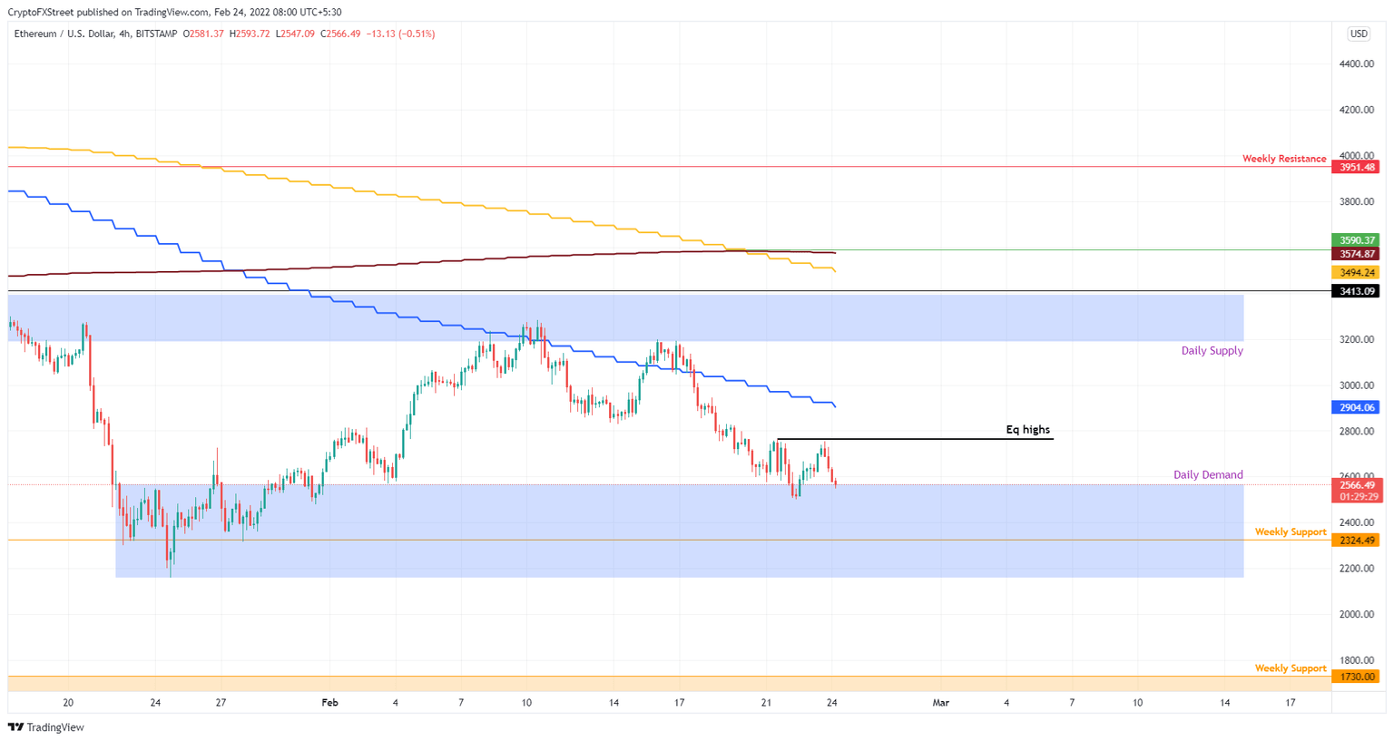 ETH/USDT 4-hour chart