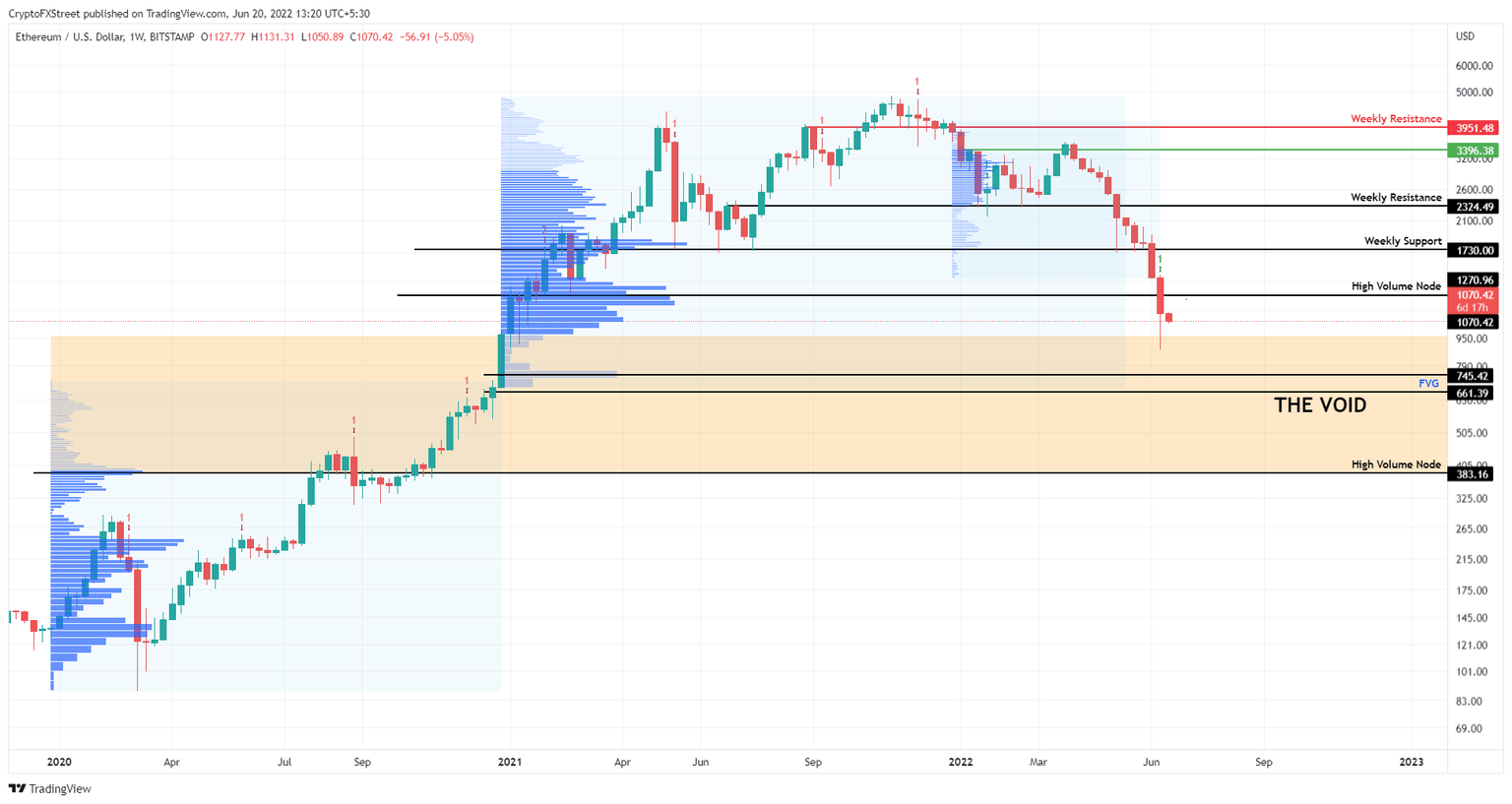ETH/USD 1-week chart