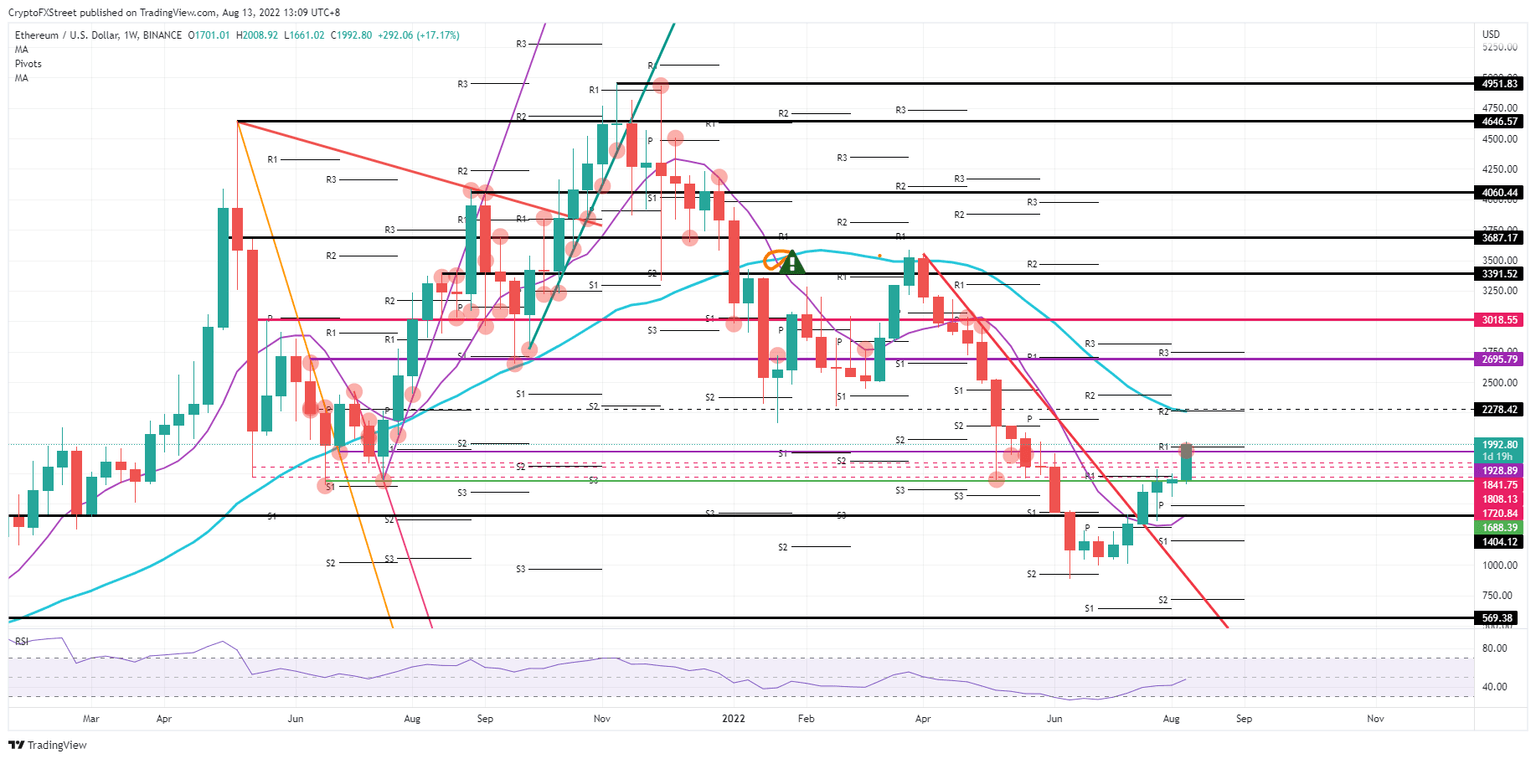 ETH/USD Weekly chart