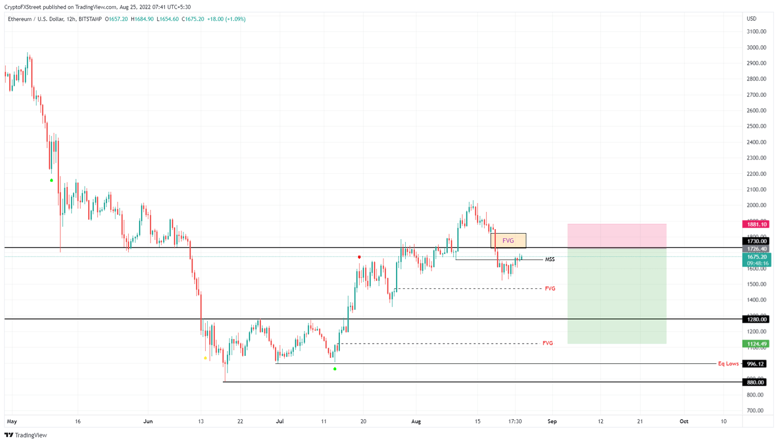 ETH/USDT 12-hour chart