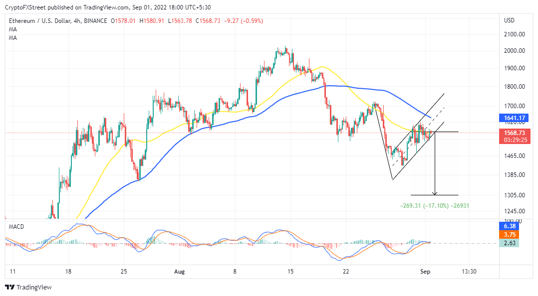 Ethereum price forms a possible bear flag pattern
