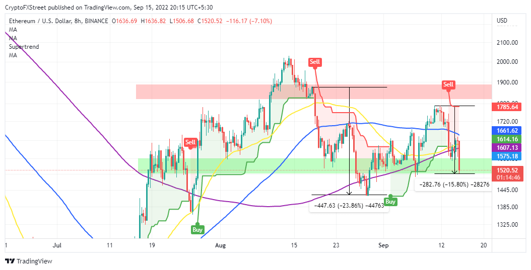 ETHUSD price slips to $1,500