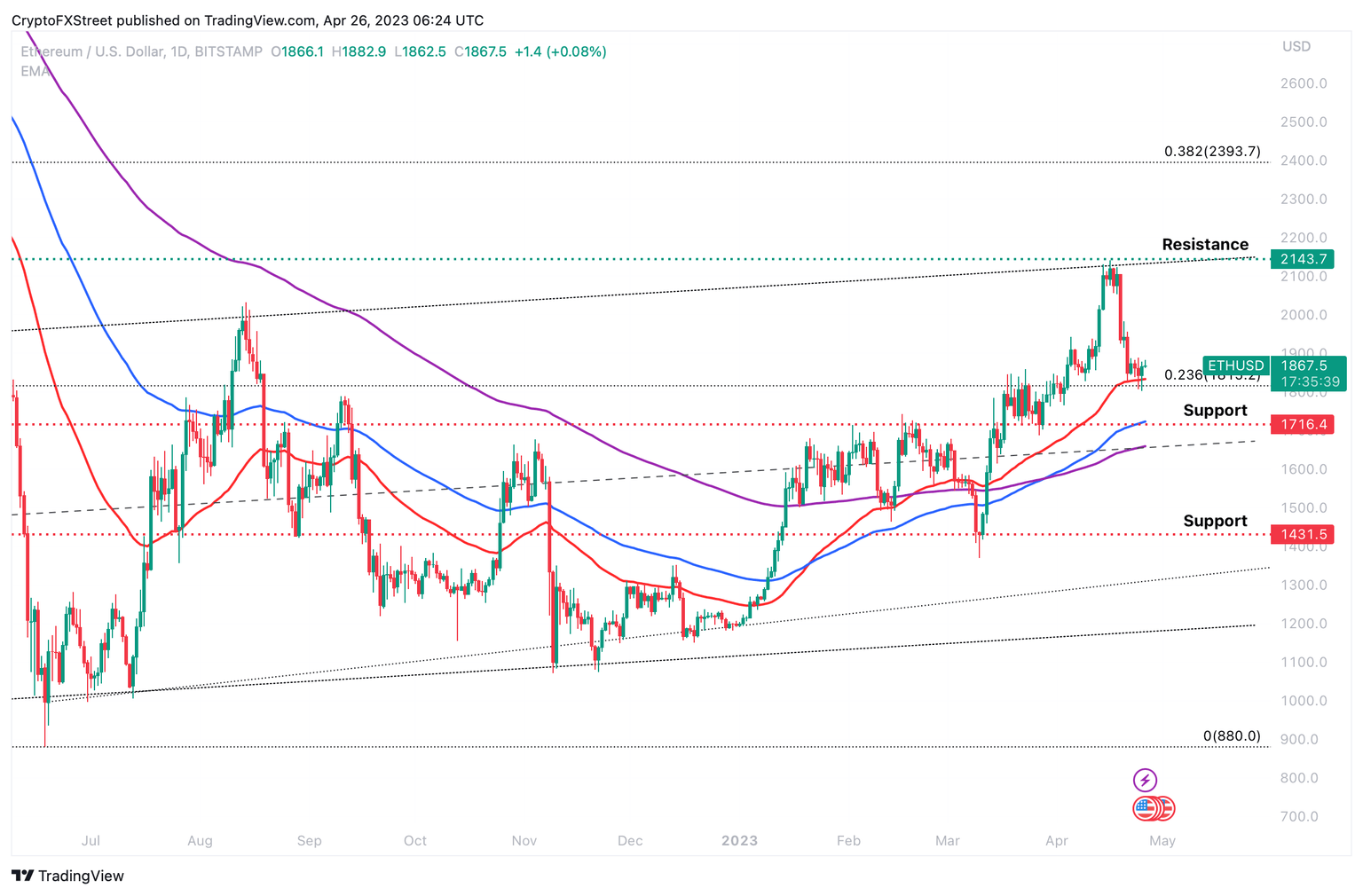 ETH/USD 1D price chart