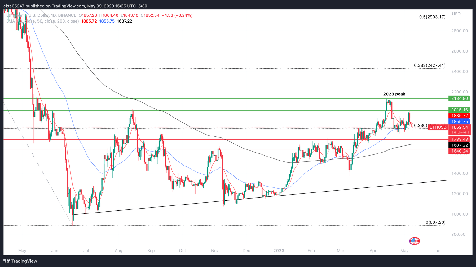 ETH/USD one-day price chart