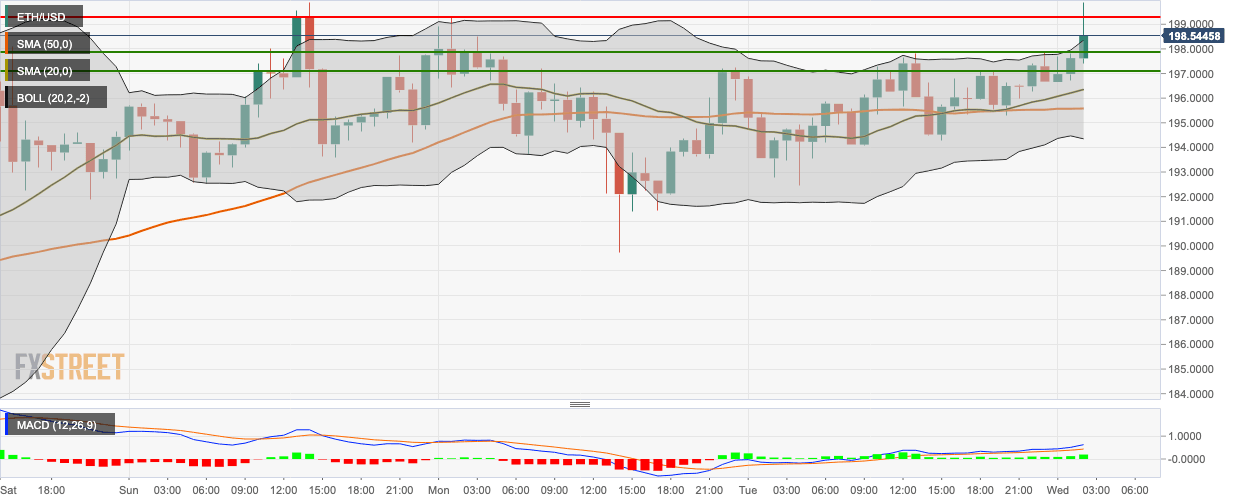 ETH/USD hourly chart