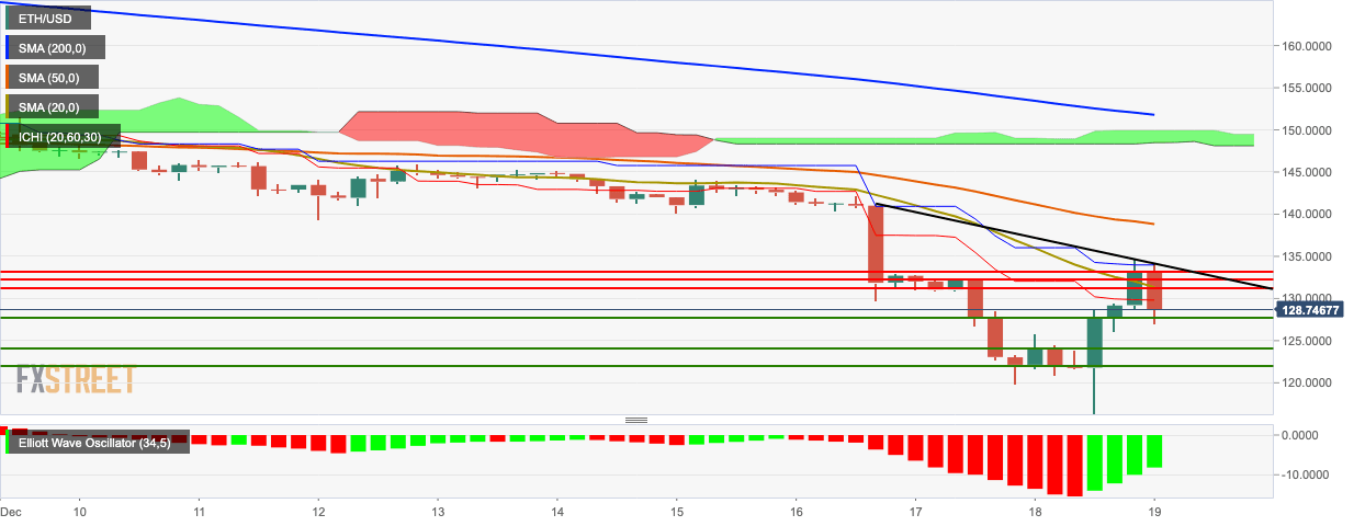 ETH/USD four-hour chart