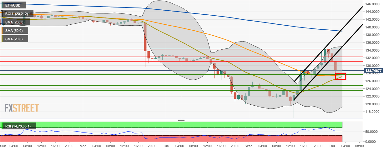 ETH/USD hourly chart