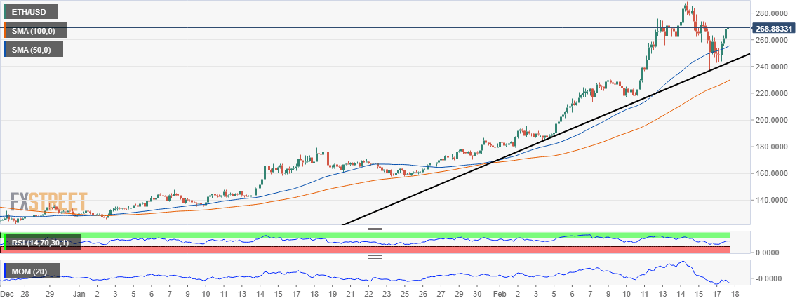 ETH/USD 4-hour chart 