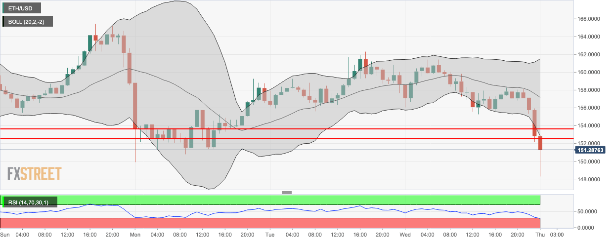 ETH/USD hourly chart