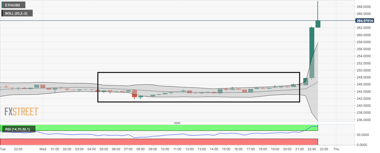 ETH/USD 30-min chart