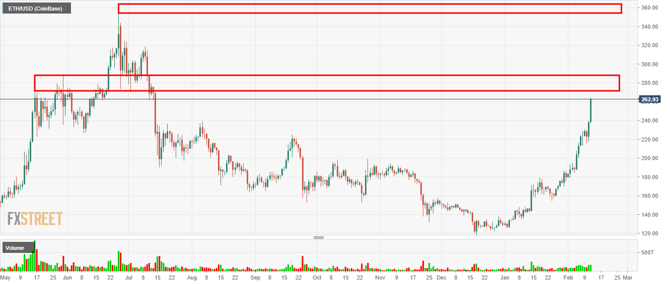 Ethereum price chart
