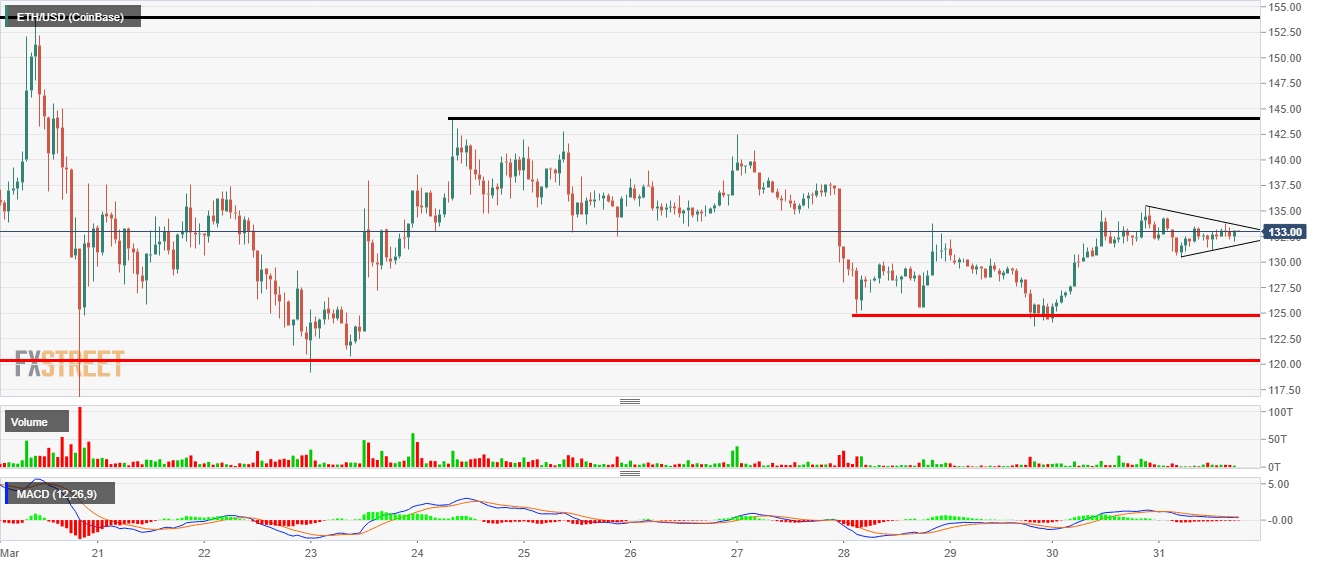 Ethereum Wedge Pattern